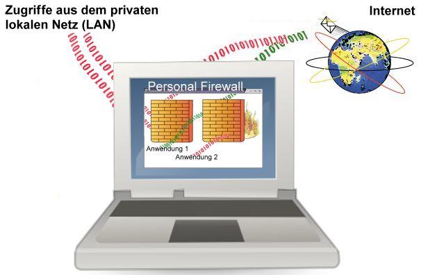 Personal Firewall Auch als Desktop-Firewall bezeichnet Software, welche auf dem zu schützenden Gerät läuft Filtert ein- und ausgehende Daten zwischen dem Gerät und