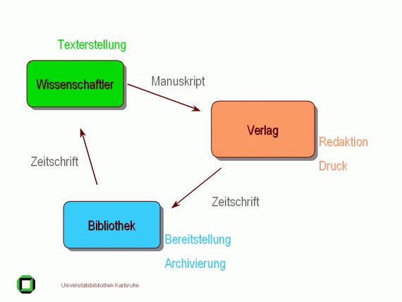 38 / 48 Geschäftsmodell Geschäftsmodell eines wissenschaftlichen Großverlages Produzent des Aufsatzes: Wissenschaftler Begutachter des Aufsatzes: Wissenschaftler Leser