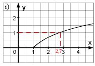 Funktionen den nachfolgenden Graphen zu und bestimmen Sie die Parameter a und b. Erklären Sie Ihr Vorgehen.
