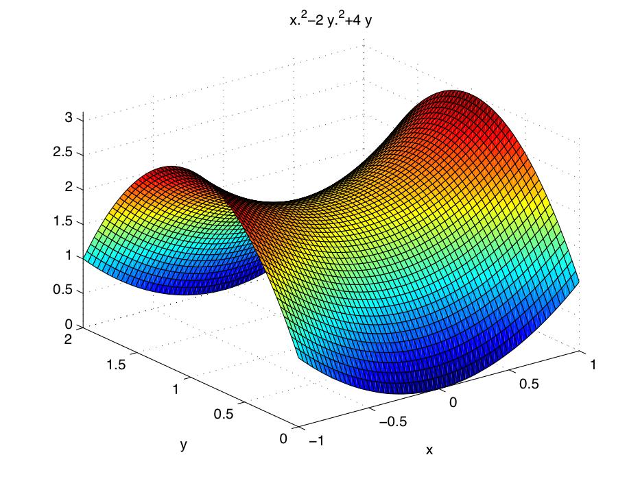 d) Bestimmen Sie einen Punkt (x, y ), so dass die Tangentialebene an den Punkt (x, y, f(x, y )) parallel zur (x, y)-ebene liegt.