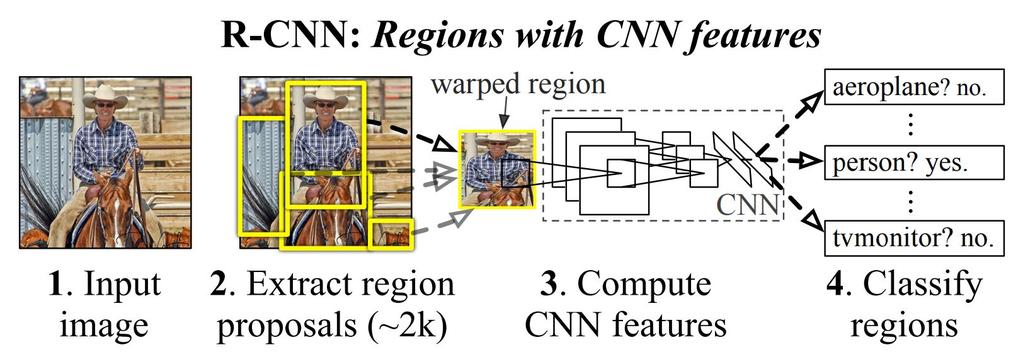 2-Stage Detektor Beispiele R-CNN, Fast R-CNN, Faster R-CNN, Mask R-CNN [Facebook] R-FCN [Microsoft Research] Gute Präzision, langsam Img Src: Girshick, Ross, et al.
