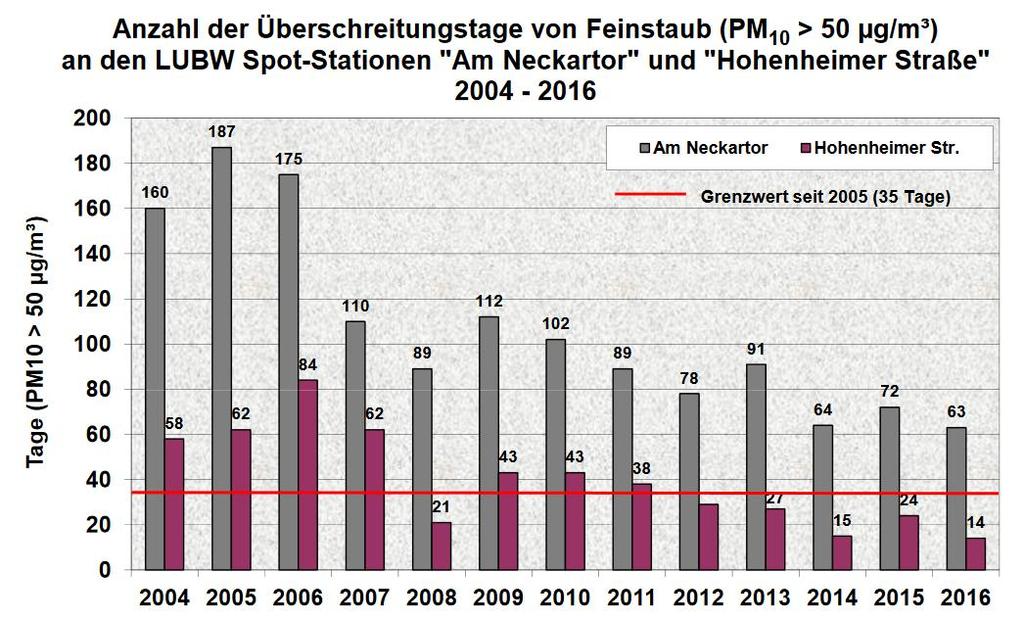 2 Feinstaub / Partikel Zeitliche Entwicklung der Immissionssituation PM 10 am Beispiel Stuttgart-Neckartor 1