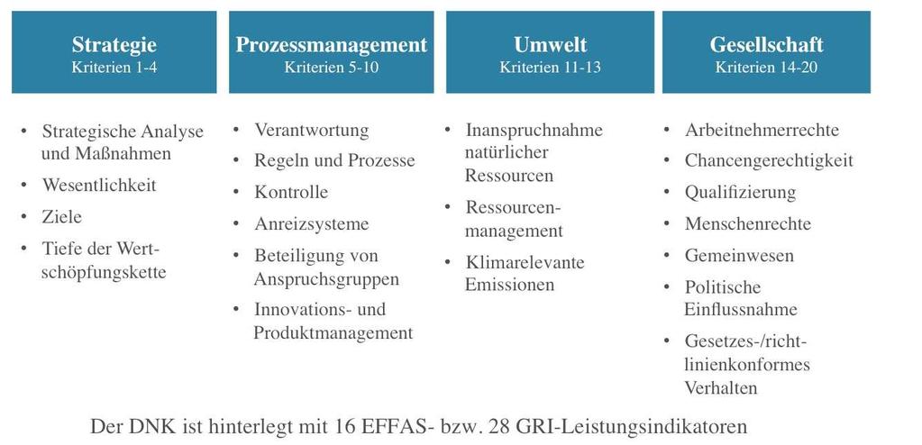 Der DNK umfasst vier