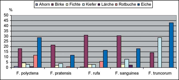 Bei F. pratensis, F. rufa und F. sanguinea sind die Gemeine Kiefer, gefolgt von der Stiel- und Traubeneiche die dominierenden Baumarten im unmittelbaren Nestbereich (s. Abb. 4).