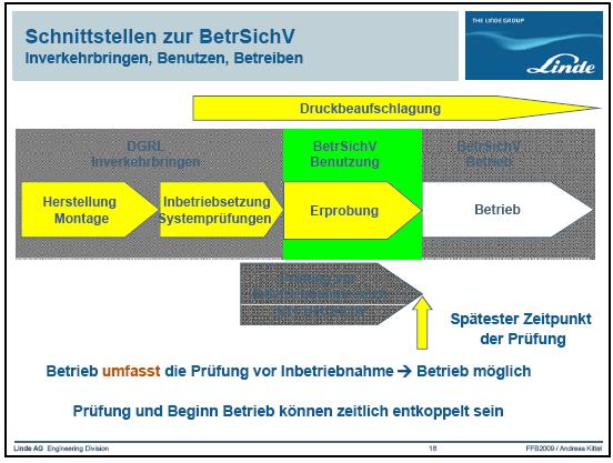 Zeitstrahl Inbetriebnahme TÜV SÜD Industrie Service GmbH