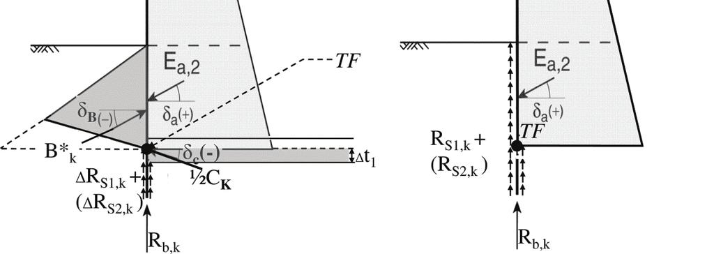 des Bodenauflagers B* k mit dem Grenzwert des Reibungswinkels δ B, der Ersatzkraft ½ C k mit dem Grenzwert des Reibungswinkels δ C, der Mantelreibung unterhalb des theoretischen Fußpunktes TF und des
