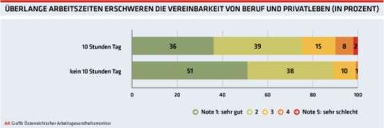 Durch überlange Arbeitszeiten gesundheitlich belastet Wer überlange Arbeitszeiten hat, fühlt sich eher matt und erschöpft, hat Probleme beim Schlafen und Muskelverspannungen in