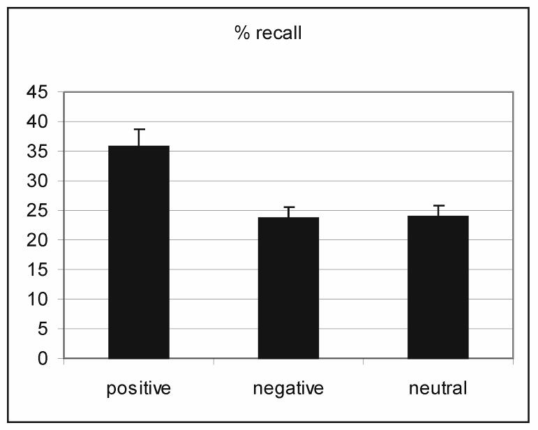 Emotionale Beteiligung beim Lernen Wie gut werden Wörter erinnert nach der Präsentation von emotional positiven, negativen oder neutralen Fotos? (nach Erk et al.