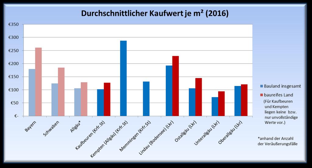Baulandpreise Die Preise für Bauland bzw. baureifes Land liegen im Allgäu deutlich unter dem bayerischen und sogar unter dem schwäbischen Durchschnitt.