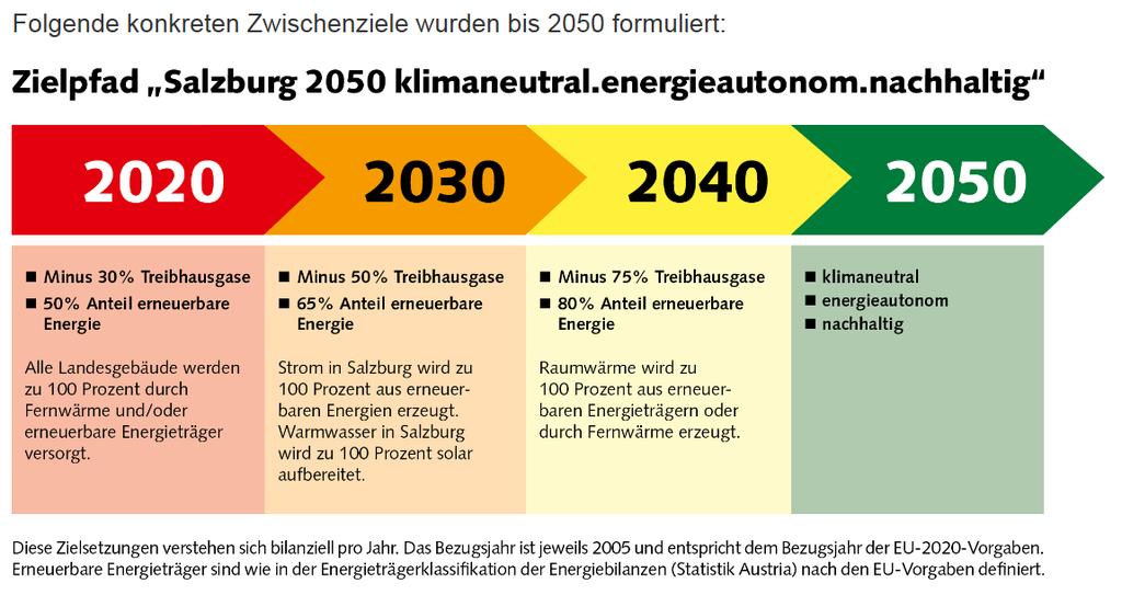 Salzburg 2050 klimaneutral.energieautonom.