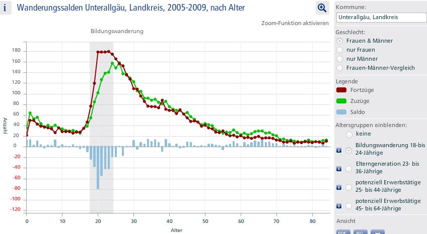 Bevölkerungsentwicklung durch Wanderungen