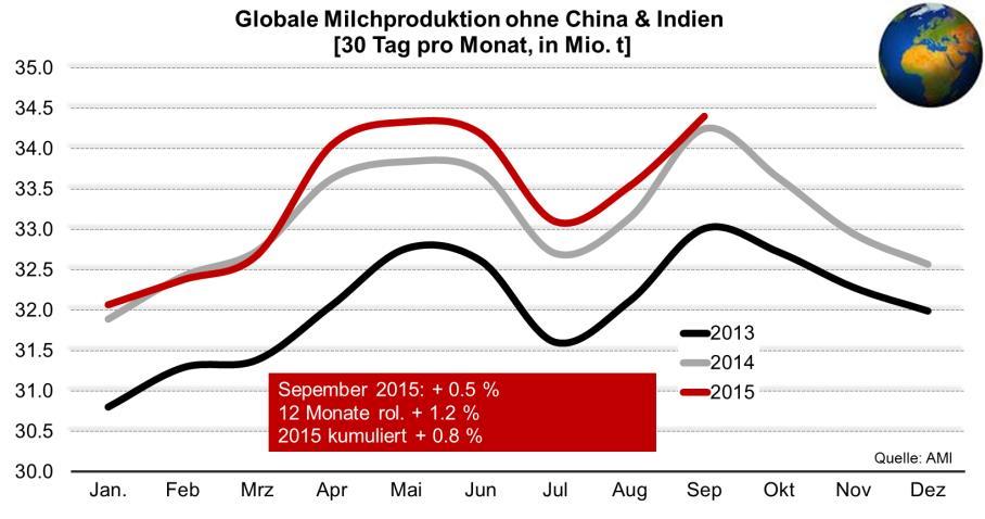 Internationale Milchproduktion