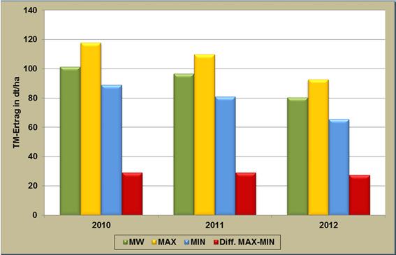 TM-Jahresertrag - DW späte Reifegruppe LSV Malchow/Poel 2010-2012 Differenz