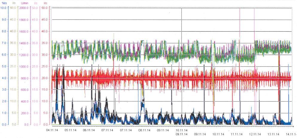 NWS November 2014 >1-2% TR VKB Schwankungsbereich Klärgas mit