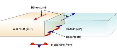 Eigenschaften von Frontdurchgängen Stationäre Front wo sich der Grenzbereich der verschiedenen Luftmassen nicht oder nur wenig verlagert.