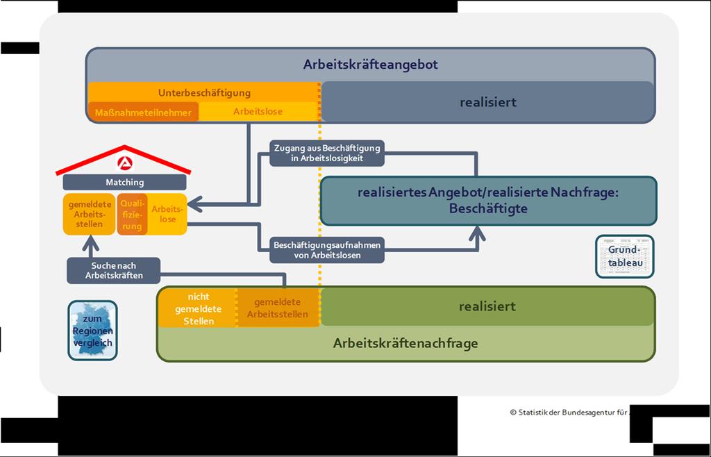 2.2 Beispiele aus der Arbeitsmarktstatistik Visualisierung: Regionale Arbeitsmarkt-Analyse