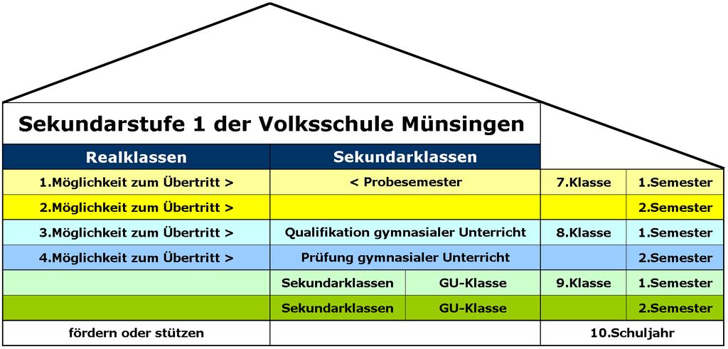 Sekundarstufe I Münsingen