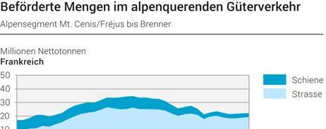 Aus diesem Grund ist der Anteil des kombinierten Verkehrs auf der Gotthard-Route seit 1981 von 17 % auf 69 % gestiegen.
