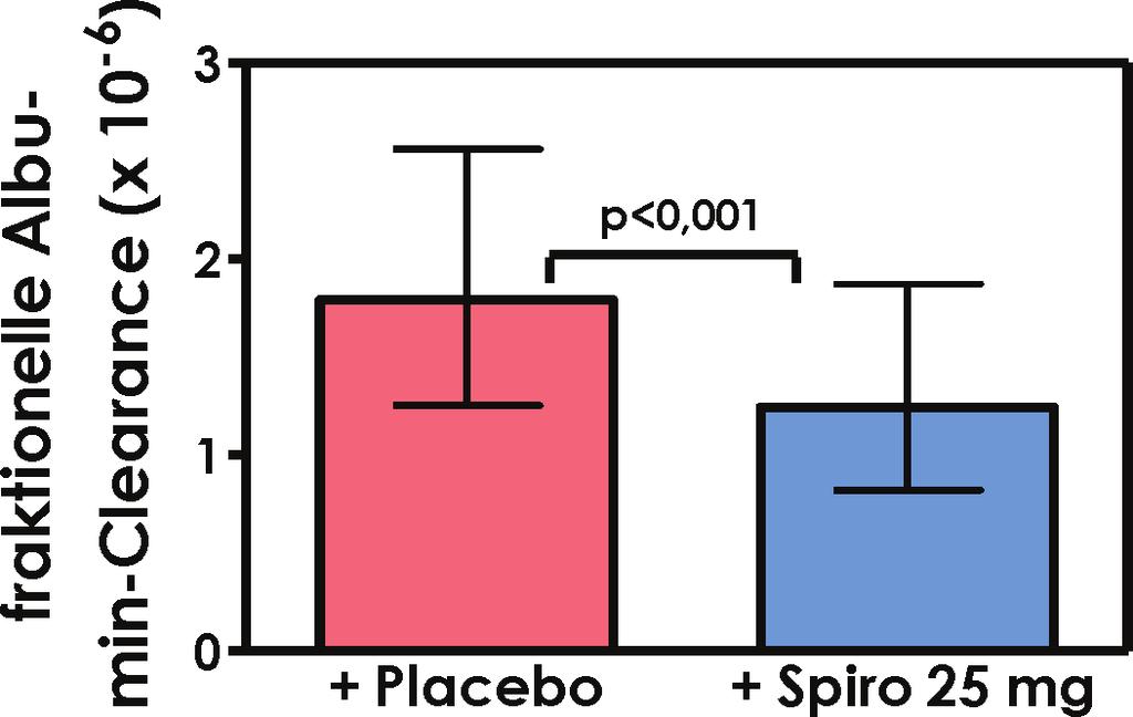 Zidek 484 Abb. 5. Effekt von Spironolacton auf die Albuminausscheidung (Mittelwert und 95% Konfidenzintervall) nach Daten von [7]. Abb. 6. Albuminausscheidung durch Aliskiren vs.