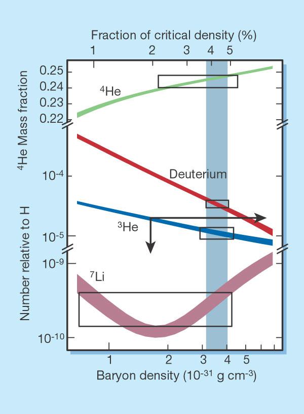 Frühphase des Universums: Deuterium Die Boxen geben in der vertikalen Achse die Beobachtungen und auf der horizontalen die notwendige Baryonendichte an.