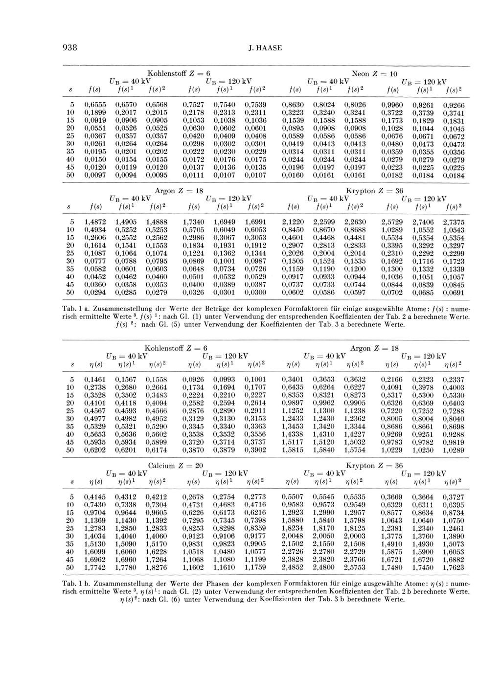 S f(s) = 4 0 f(s)1 10 20 2 30 3 4 0 0,6 0,1899 0,0919 0,01 0,0367 0,0261 0,019 0,00 0,0 0,0097 0,670 0,2017 0,0906 0,026 0,037 0,0264 0,0201 0,04 0,0119 0,0094 Kohlenstoff Z kv f(s) 0,668 0,20 0,090