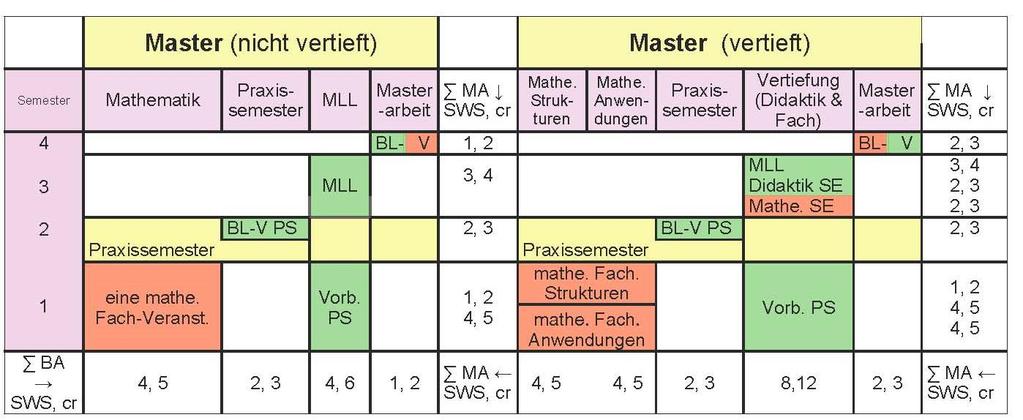 Duisburg-Essen und Ordnungen Seite 8 Grafischer Studienplan für den Lernbereich Mathematische Grundbildung im Master-Studiengang für das Lehramt an Grundschulen (nicht vertieft und