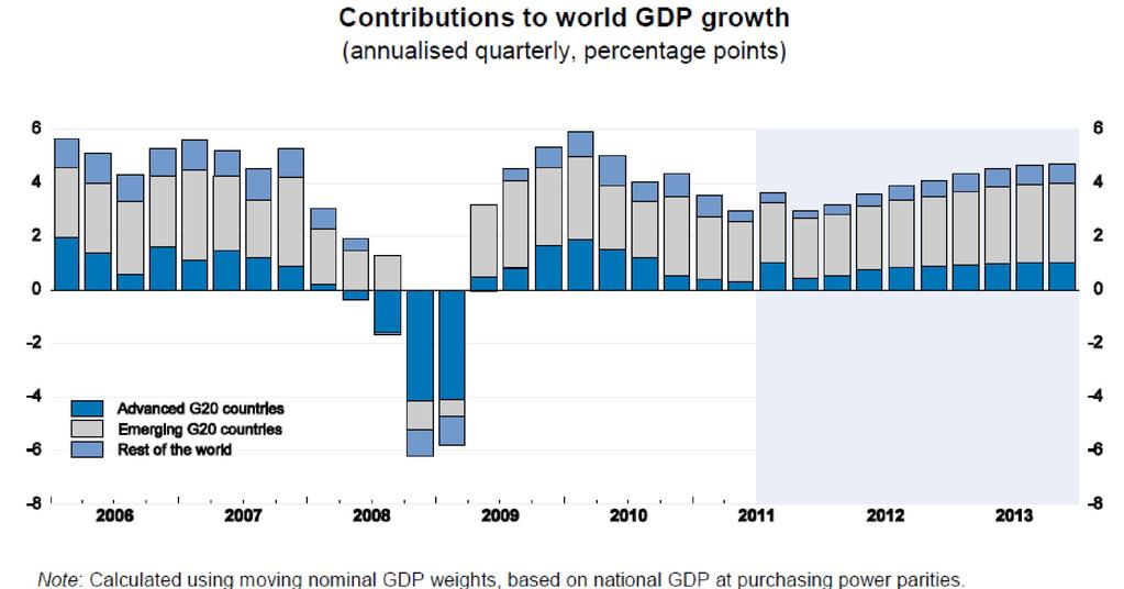 Weltwirtschaftswachstum Beiträge
