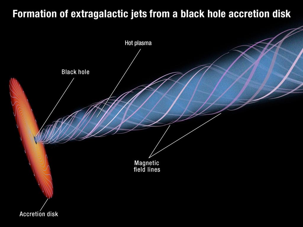 Jets werden von Akkretionsscheiben um Schwarze Löcher erzeugt Jet Plasma