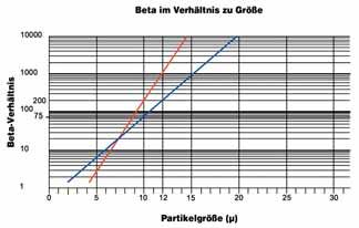 N Partikel oberhalb des Filterpunktes > ß x μm N Partikel unterhalb des Filterpunktes > ß x μm Die Gesamtfilterleistung des Elementes ist der Wert für die Fluid-Reinheit.