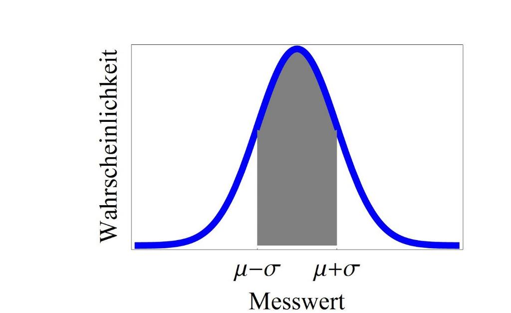 Gaussvertelug Phscal Chemstr Mttelwert: G d µ Varaz Mass für de Brete: G d