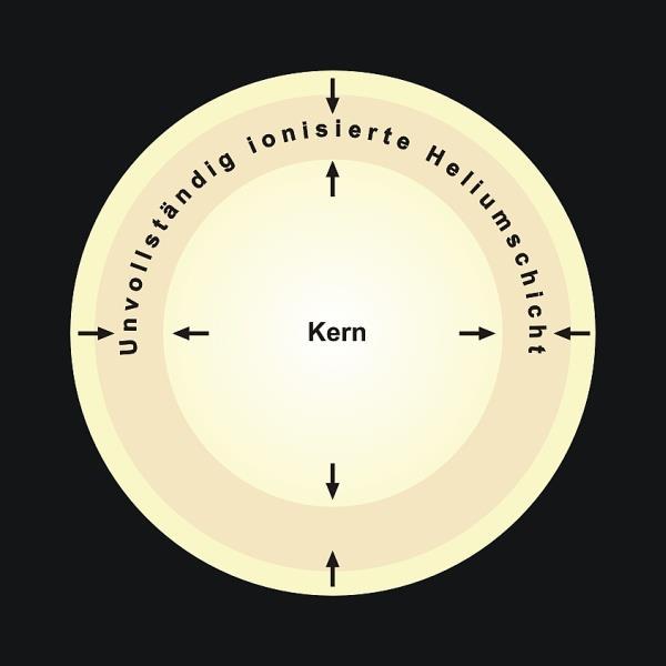 Cepheiden-Stadium heliumbrennender Riesensterne Im Instabilitätsstreifen liegen besondere Verhältnisse der P- und T-Schichtung vor, insbesondere die Lage + Ausdehnung der He+ -Ionisationszone in den