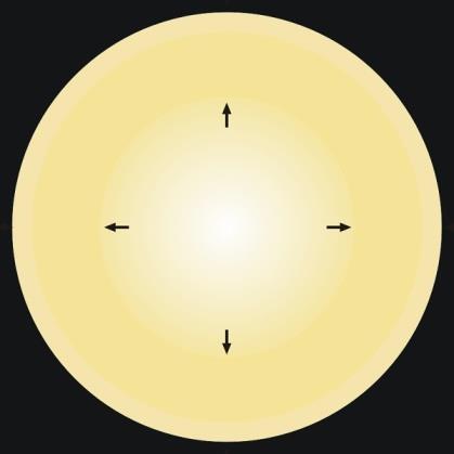 Ausdehnung des Sterns über dem Gleichgewichtszustand - Strahlungsdruck wird geringer, die Schwerkraft überwiegt Komprimierung des Sterns - Druck, Temperatur und Opazität nehmen