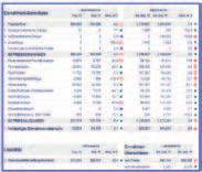 4 StBerG (von der Finanzverwaltung geprüft) Praxis-Controlling: - Berichtswesen - Kosten-& Leistungsrechnung (KLR) - Praxis-Benchmarking - Planungs- und Liquiditätsrechnung - Soll-Ist Vergleich -