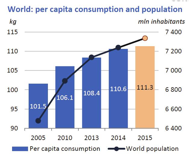 Globale Entwicklung von Produktion und erbrauch Quelle: