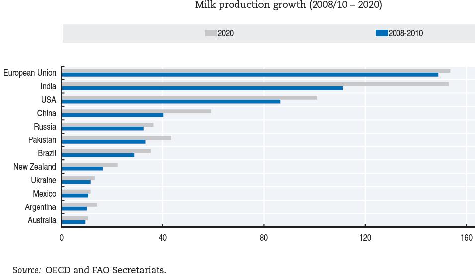 Milchmengenprognose weltweit Erhebliche