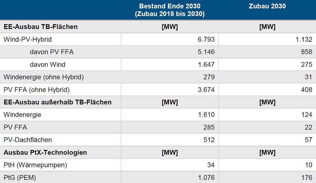Regionalökonomische Effekte durch den Ausbau von Wind, PV & PtX am Beispiel Lausitz Zum Untersuchungsgebiet (Fallstudie Lausitz) Potenziale auf den Tagebauflächen UND in der Region Lausitz