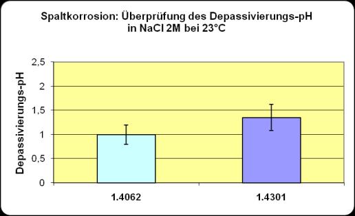 Einer der Parameter, der zur Charakterisierung dieser Form der Korrosion herangezogen wird, ist der Depassivierungs-pH-Wert, das heißt der Auflösungs-pH der Passivschicht.
