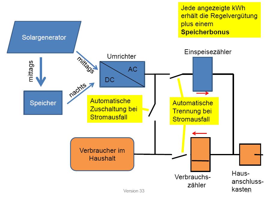 So kann der Betreiber von vornherein abschätzen, wie hoch