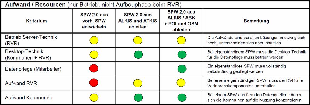 Bewertung