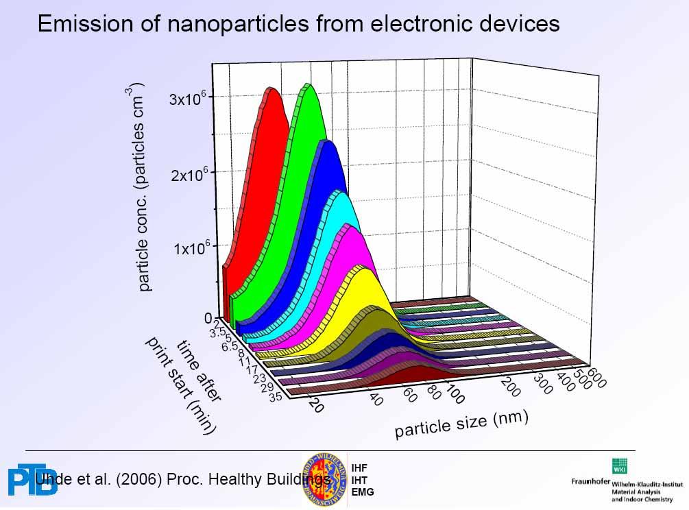 Nanopartikel: