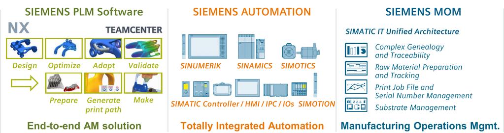 Industrialisierung der Additiven Fertigung Bausteine Siemens liefert