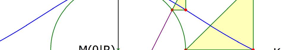 54000 Algerische Kurven Informionen 4 Te 5455 Versier der Agnesi Konsrukion der Versier ls Orskurve:. Zeichne den Kreis k um 0 R, hier mi R =.. In Q0 R zeichne die Prllele p zur -Achse.