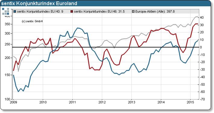 5. Der Shareholder Value-Ansatz Konjunkturerwartung und Lage Europa QE 3 TLTRO QE 1 QE 2 LTRO Draghi All-in Abenomics Die Konjunkturerwartungen in Europa ziehen deutlich an.