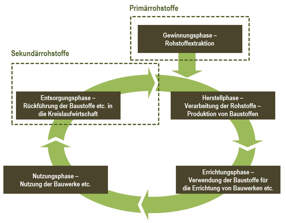 Grundkonzeption Für die Umsetzung sind die Systemgrenzen für die Bewertung der Ressourceneffizienz im Bauwesen zu definieren Den Grundsätzen der Nachhaltigkeit