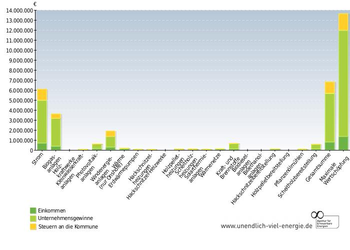 Wertschöpfungseffekte (Gesamtergebnis) Wertschöpfungseffekte (Gesamtergebnis) 2011 Die gesamten kommunalen Wertschöpfungseffekte aus Erneuerbare-Energien-Anlagen betragen im Jahr 2011 6.789.227 Euro.