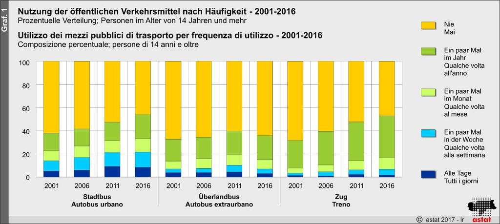Zwischen 2001 und 2016 hat die Nutzung der öffentlichen Verkehrsmittel in Südtirol deutlich zugenommen.