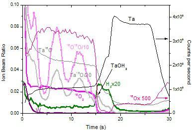 Abb. 7: Tiefenprofilanalyse unterschiedlicher Tantaloxidschichten mit unterschiedlichen Sauerstoffisotopen in den Tantaloxidschichten Dank der Möglichkeit, den Generator in einem gepulsten Modus zu