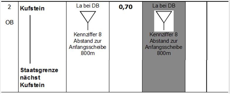 In Betriebsstelle oder zwischen den Betriebsstellen Ortsangabe Geschwindigkeit Besonderheiten Kiefersfelden 31,30 Lf 1/ ÖBB-Ankündigungssignal Kennz 9 Uhrzeit oder betroffene Züge In Kraft ab 02.10.