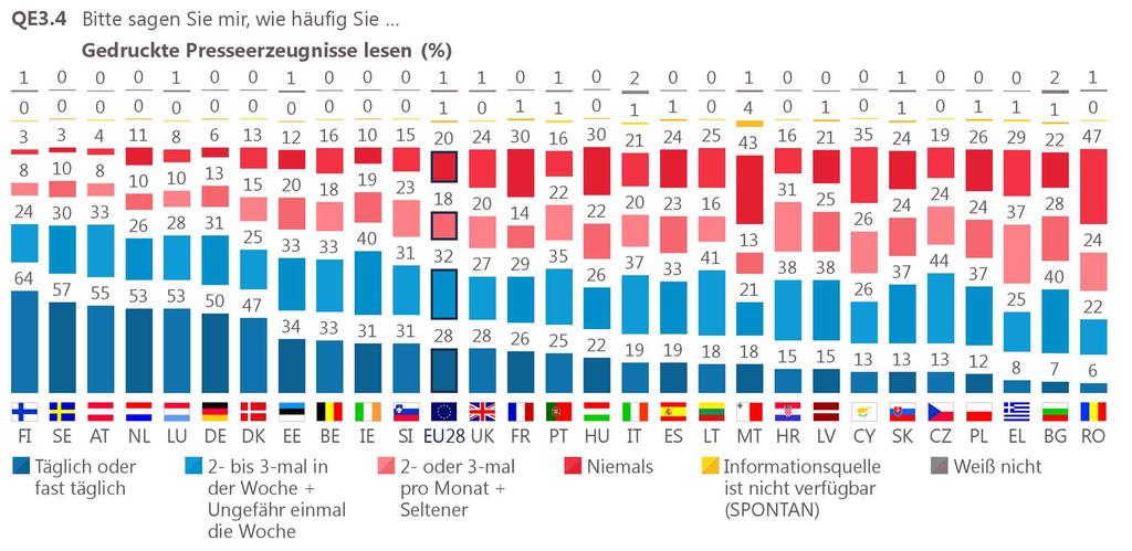 Hierbei zeigen sich erhebliche Unterschiede zwischen den Mitgliedstaaten der Europäischen Union: weniger als 10% in Rumänien (6%), Bulgarien (7%) und in Griechenland (8%) geben an, täglich oder