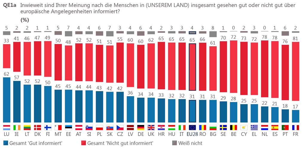 In fünf Mitgliedstaaten der Europäischen Union (gegenüber drei im Herbst 2016) schätzt die Mehrzahl der Befragten, dass die Menschen in (UNSEREM LAND) gut informiert sind, wenn es um europäische
